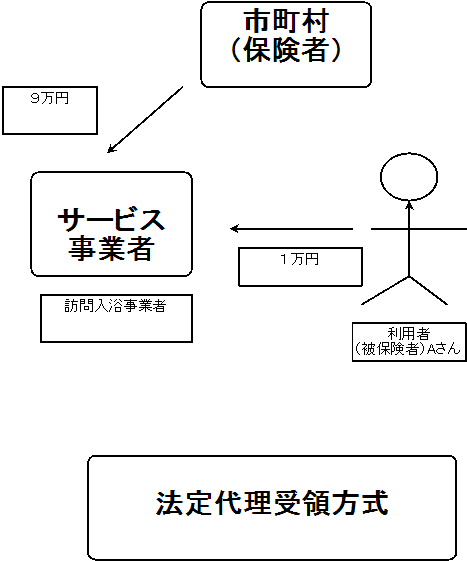 償還払いと法定代理受領方式の違い これを見れば一発でわかります 元介護福祉士ナックルの情報ブログ